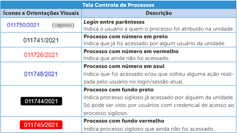 Símbolos de identificação dos processos
