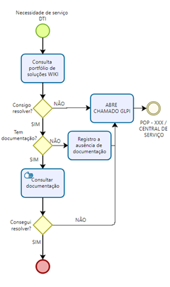 Fluxo da Central de Atendimento